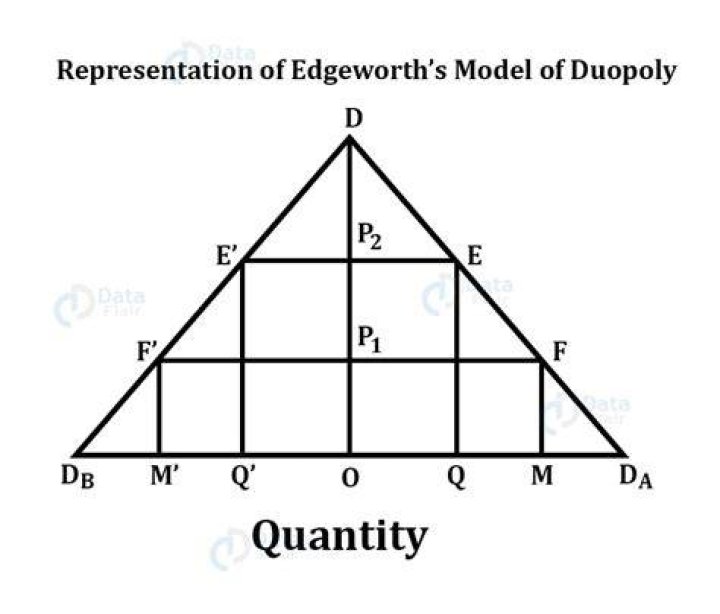 What is Edgeworth duopoly model?