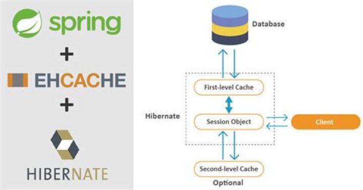 What is ehcache in hibernate?