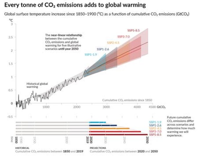 What is global warming potential IPCC?