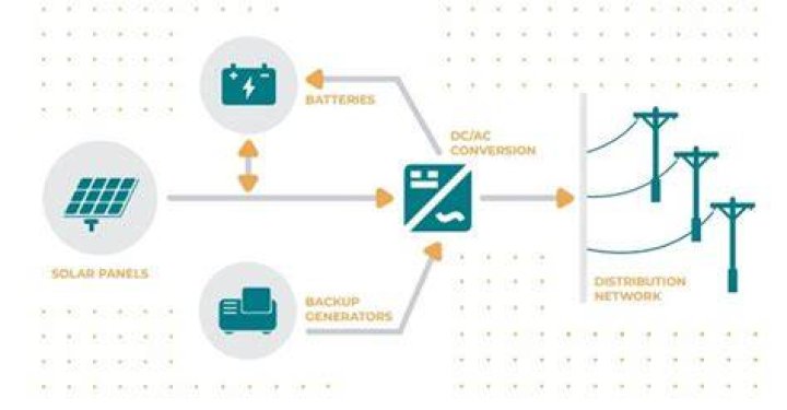 What is hybrid mini-grids?