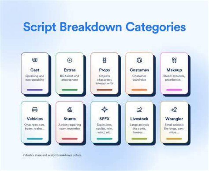 What is included in a script breakdown?