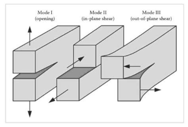 What is interlaminar fracture toughness?