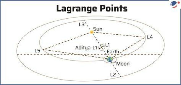 What is L1 Lagrange point?