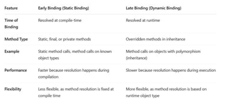 What is late binding in Java?
