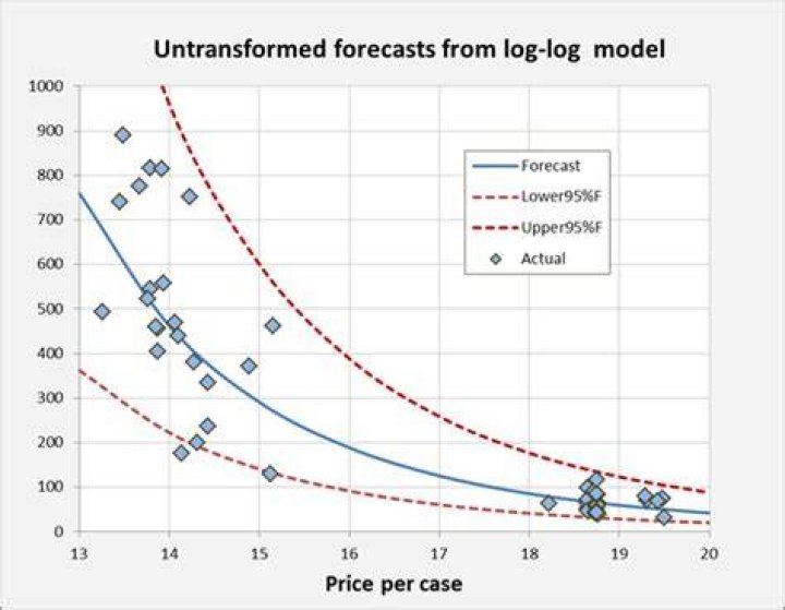 What is log transformation in regression?