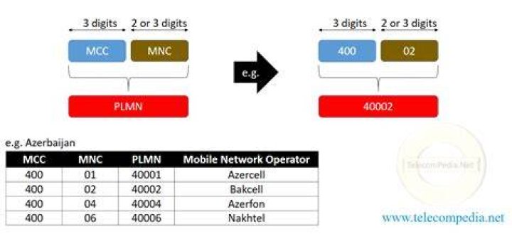 What is MCC and MNC in LTE?