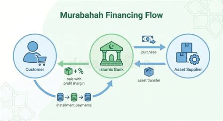 What is Murabahah financing?