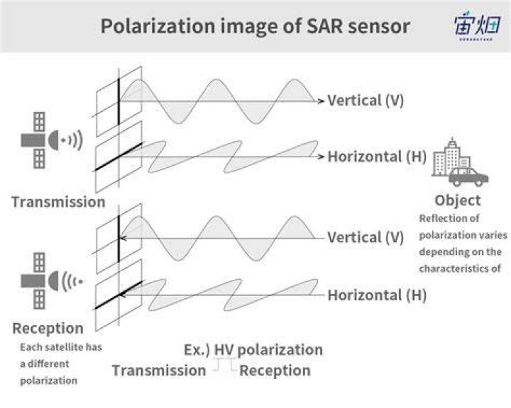 What is polarimetry SAR?