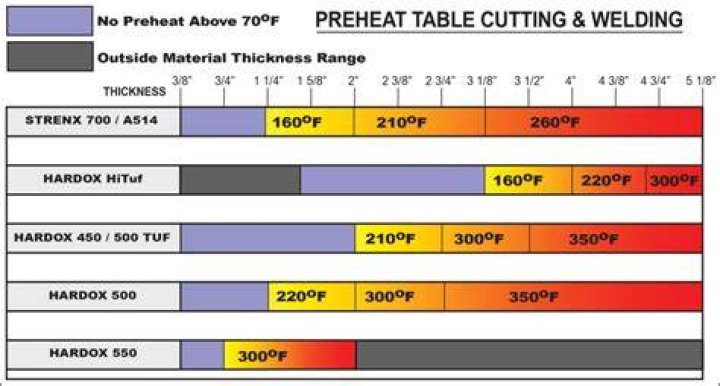 What is preheat temperature in welding?