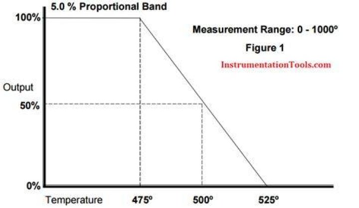 What is proportional controller offset?