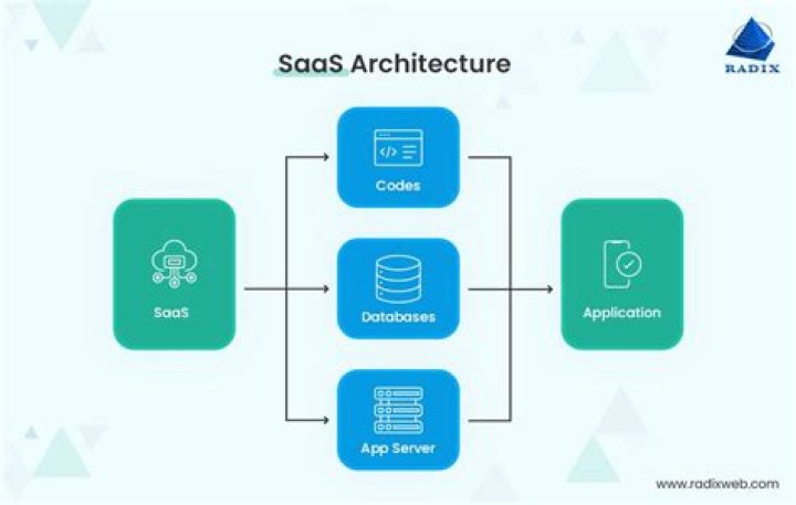 What is SaaS application architecture?
