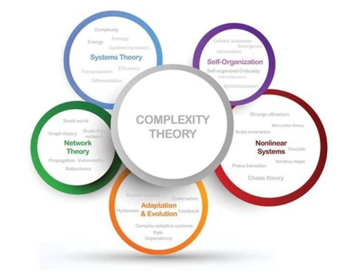 What is self-complexity theory?