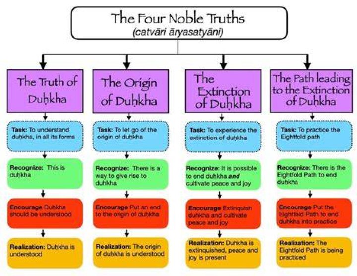 What is the 1st of the Four Noble Truths?