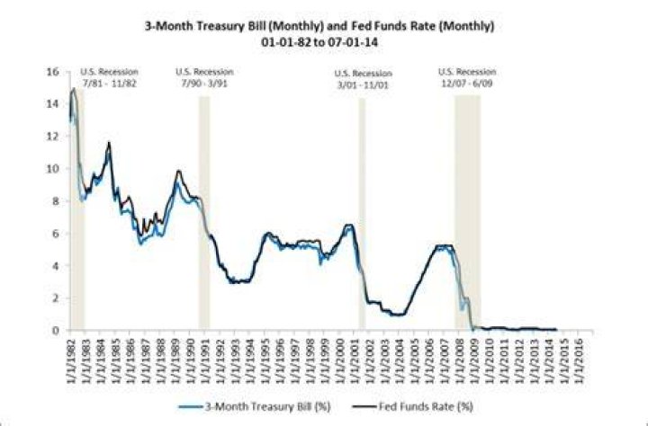 What is the 3 month Treasury bill rate?