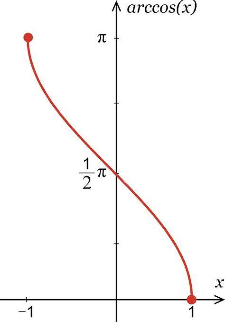 What is the arccos of in terms of pi?