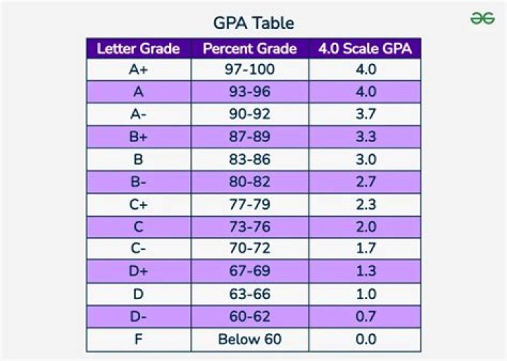 What is the average GPA for a full ride scholarship?