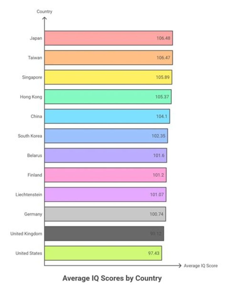 What is the average IQ of the UK?