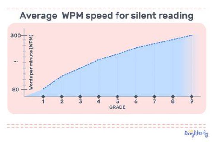 What is the average wpm for a 1st grader?