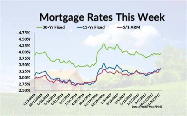 What is the current mortgage interest rates in Alberta?