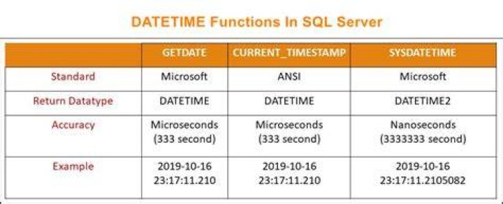 What is the datatype for datetime in SQL?