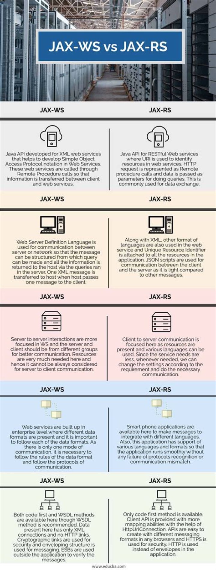 What is the difference between JAX-RS and JAX-WS?