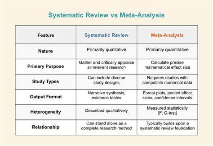 What is the difference between systematic review and meta-analysis?