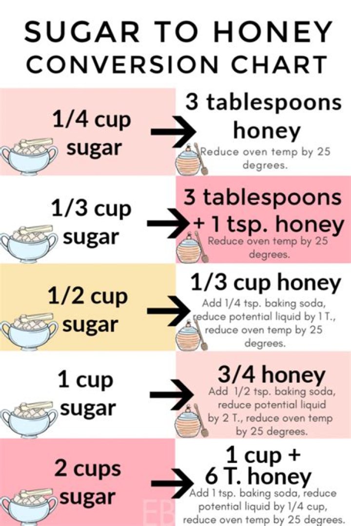 What is the equivalent of 1 cup honey?