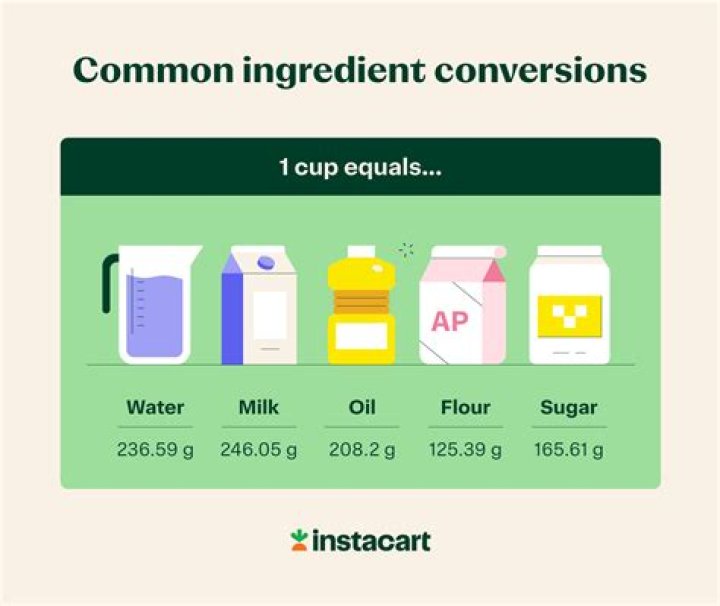 What is the equivalent value of 1 cup of milk?