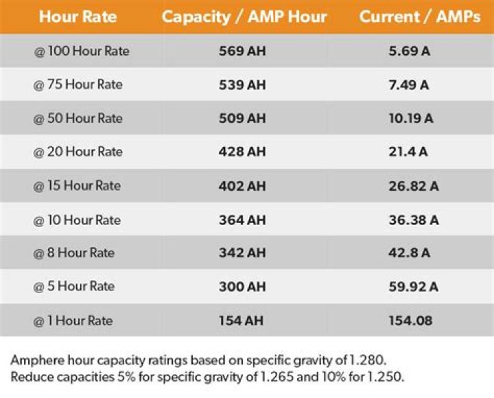 What is the highest amp hour battery?