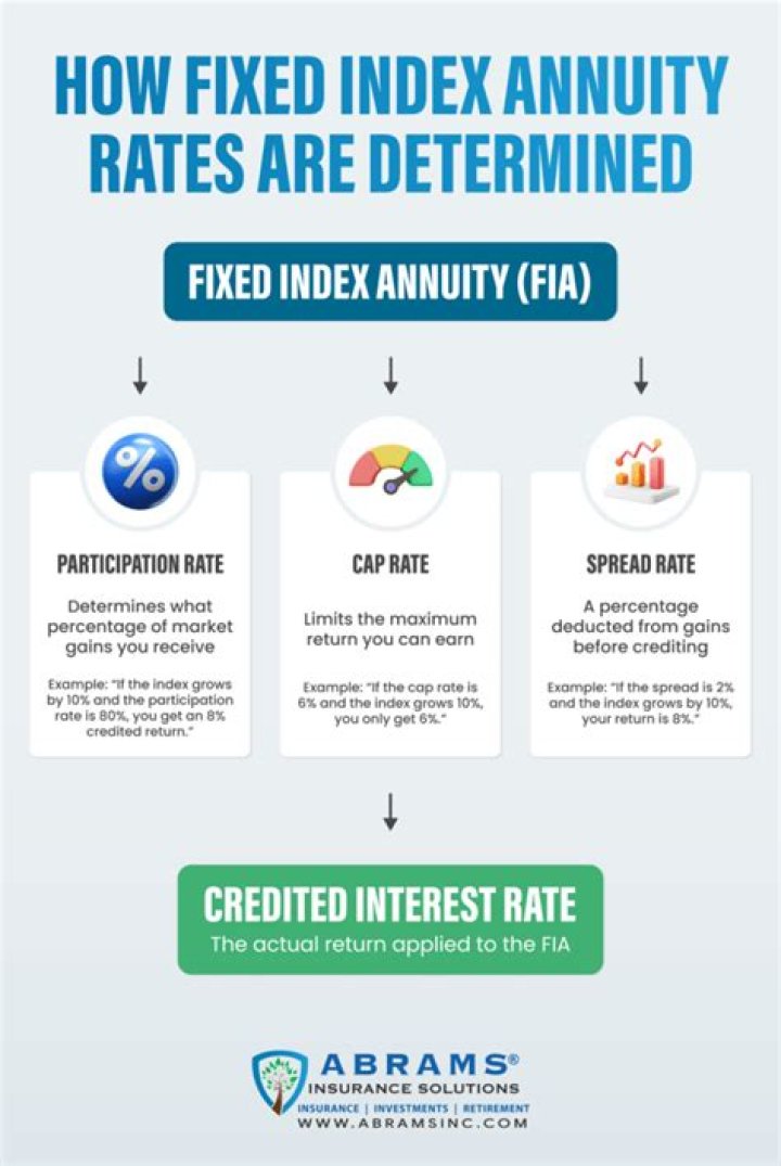 What is the highest paying fixed annuity rate?