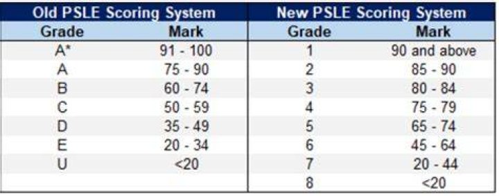 What is the highest PSLE score of 2020?