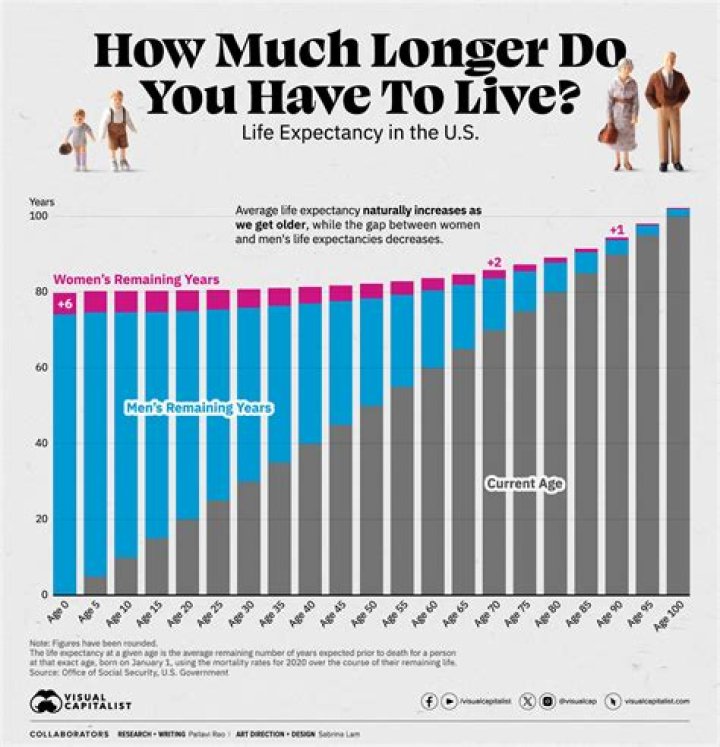 What is the life expectancy of CDH?
