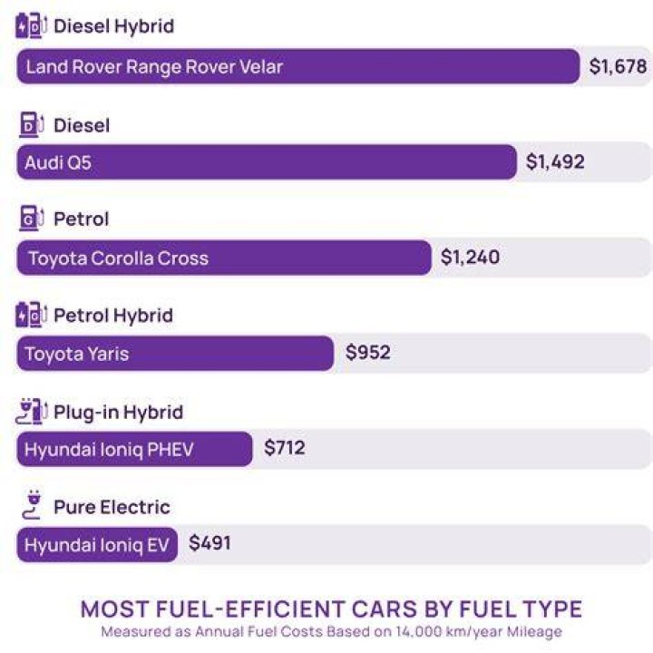 What is the most fuel efficient car Australia?