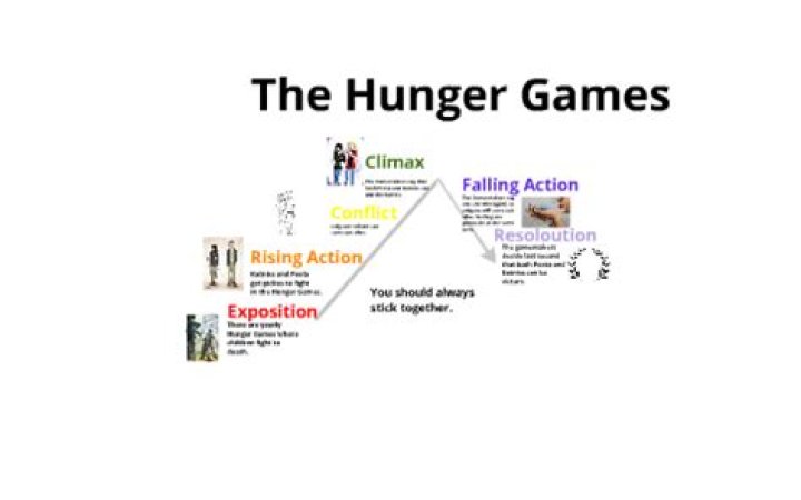 What is the plot summary of The Hunger Games?