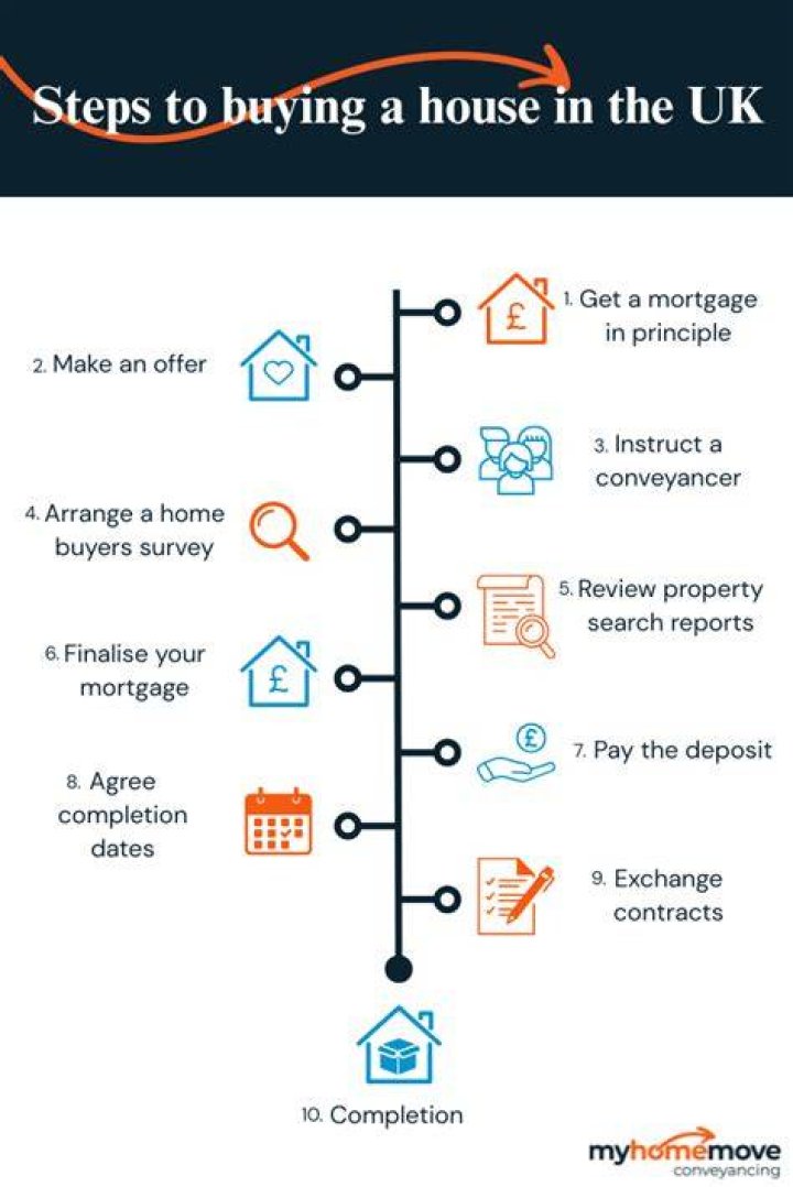 What is the process of buying a house directly from the owner?