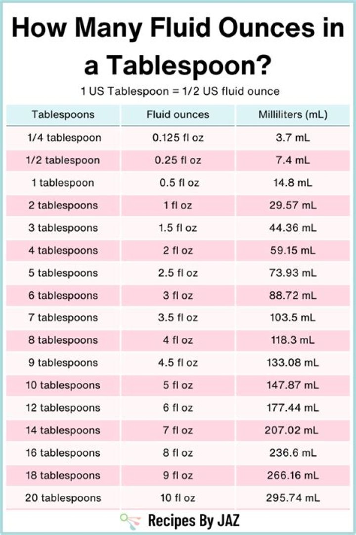 What is the ratio of 1 tablespoon to 1 gallon?