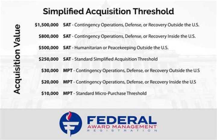 What is the simplified acquisition threshold for 2020?