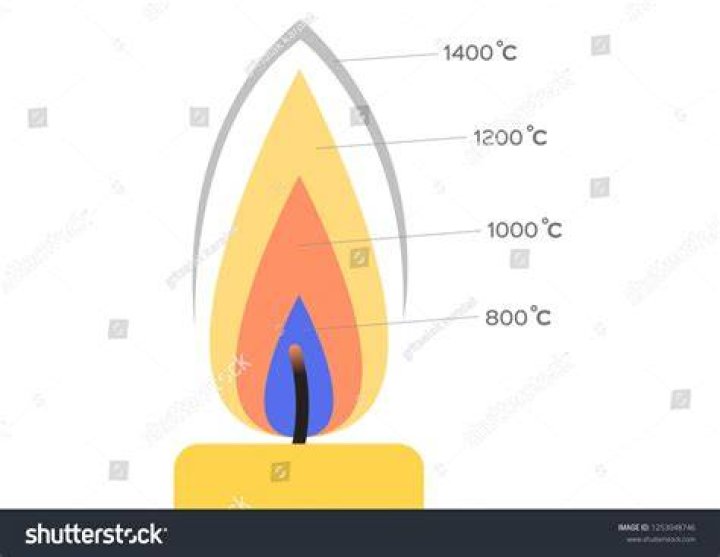 What is the temperature of a flame from a candle?
