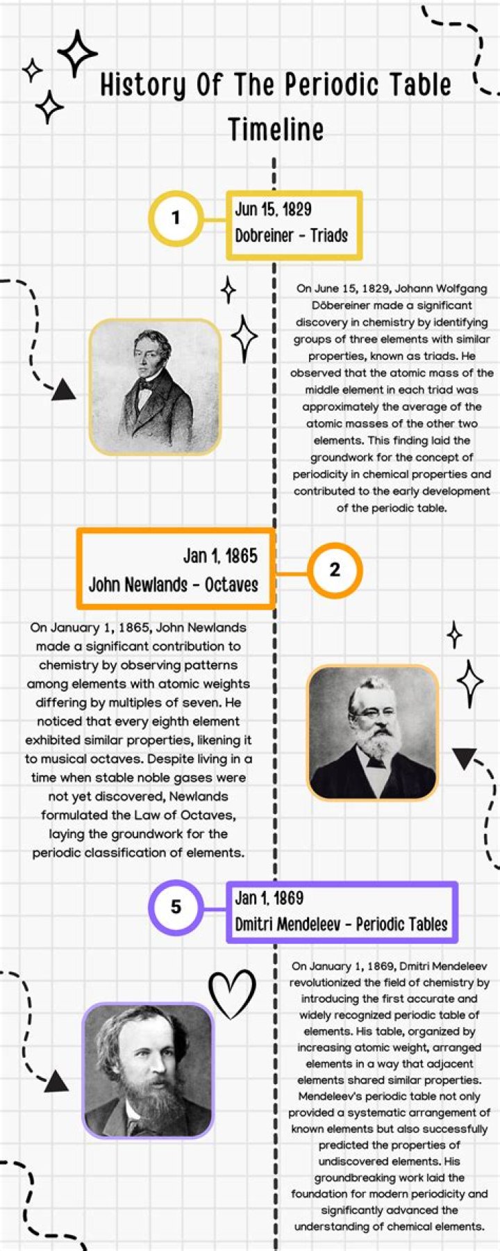 What is the timeline of periodic table?