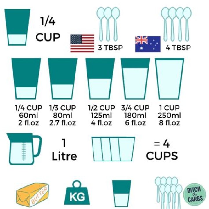 What is the US measurement equivalent of 1 cup?