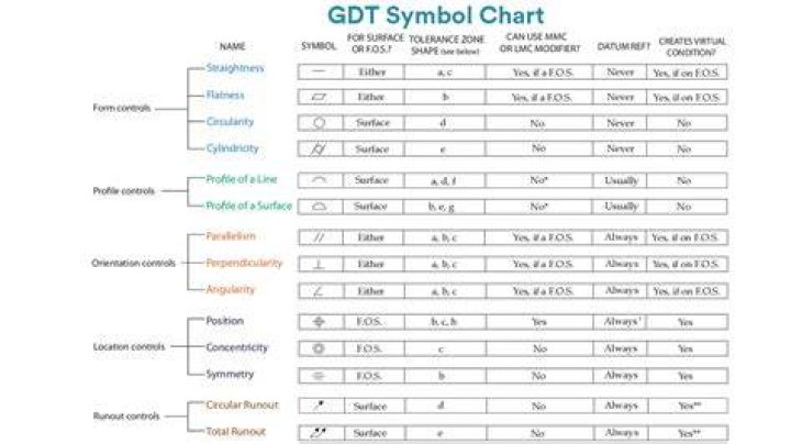 What is the use of GD and T?