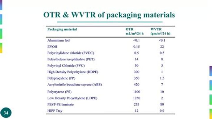 What is the WVTR of polyethylene?