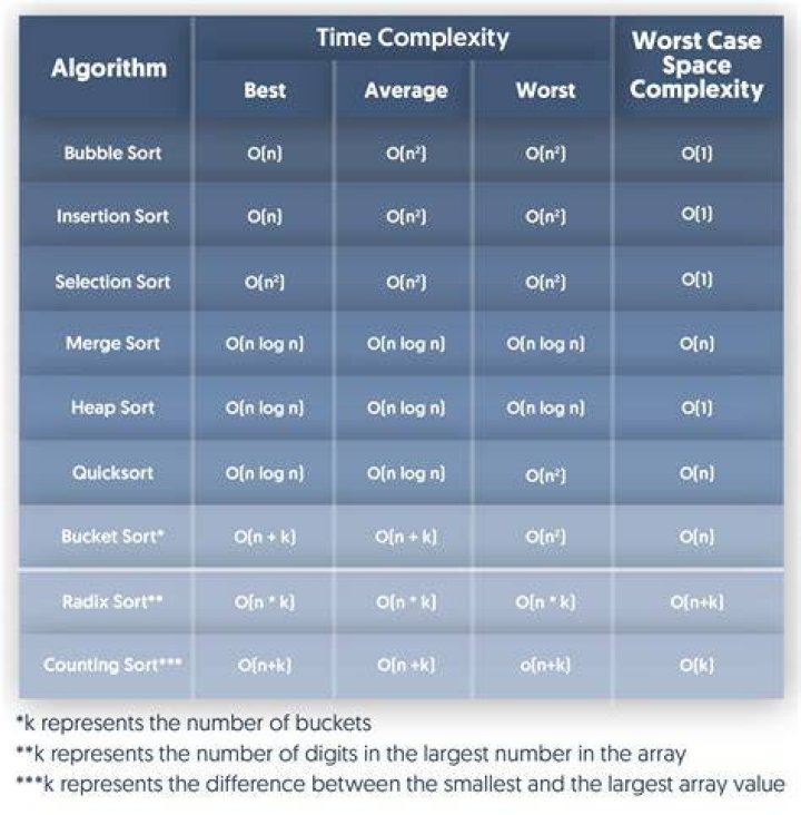 What is time complexity and space complexity of bubble sort?