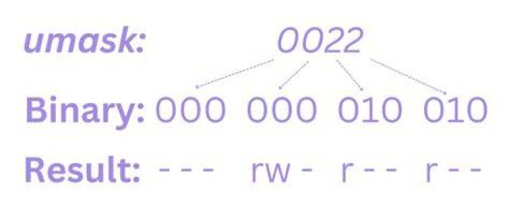 What is umask of 0022?
