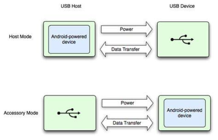 What is USB host mode?