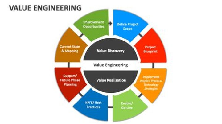 What is Value Engineering methodology?