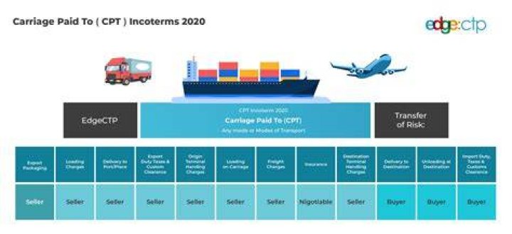 What shipping is CPC?