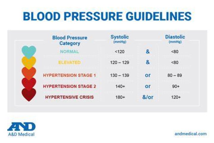 What should I do if my diastolic blood pressure is over 90?