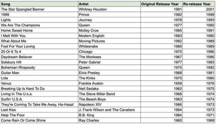 What songs were big in 1982?