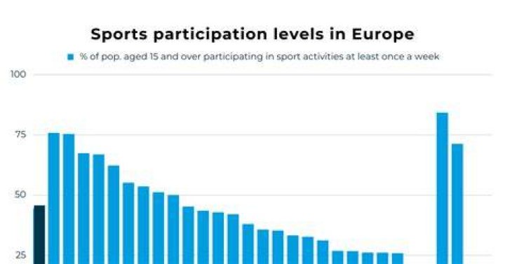 What sport has the highest participation rate in the UK?